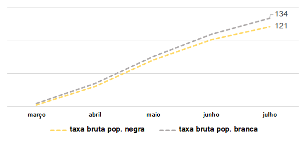 evolução da taxa de mortalidade bruta de brancos e negros no MSP entre março e julho de 2020